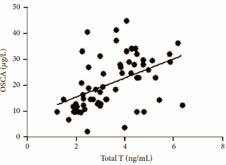 Een laag vetpercentage, sterke botten en een hoge testosteronspiegel hangen met elkaar samen. Tot die conclusie komen endocrinologen van de universiteit van Rome, die 86 dikke mannen bestudeerden. Hun publicatie in de International Journal of Endocrinology bevestigt de steeds waarschijnlijker wordende theorie dat het skelet meebepaalt hoeveel testosteron er in het lichaam van mannen (en wellicht ook vrouwen) circuleert.