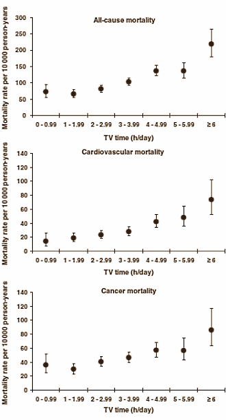 Verstokte TV-kijkers leven korter dan mannen en vrouwen die per dag niet meer dan twee uur achter het beeldscherm zitten. Dat ontdekten epidemiologen van het Britse Cambridge. Televisie verhoogt vooral de kans op dodelijke hart- en vaataandoeningen.
