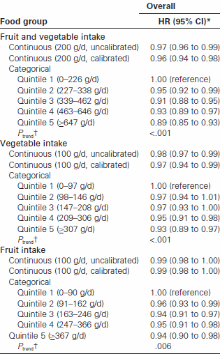 Jarenlang bezworen onderzoekers en voorlichters ons dat we vooral veel groenten en fruit moesten eten als we ons wilden beschermen tegen kanker. Maar volgens het grootste onderzoek naar groenten, fruit en kanker tot nu toe, dat binnenkort verschijnt in de Journal of the National Cancer Institute, is het beschermende effect van groenten en fruit op kanker klein.