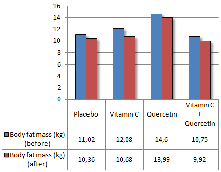 Combinatie van vitamine C en quercetine verbetert lichaamssamenstelling sporters