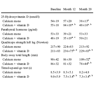 Vitamine D-suppletie vergroot spierkracht