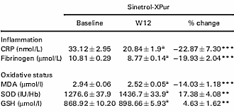 Citrus-extract Sinetrol vermindert vetmassa maar laat vetvrije massa toenemen