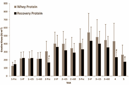 Hebben krachtsporters meer aan EAS Recovery Protein dan aan whey?