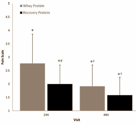 Hebben krachtsporters meer aan EAS Recovery Protein dan aan whey?