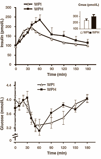 Whey-isolaat versus wheyhydrolisaat