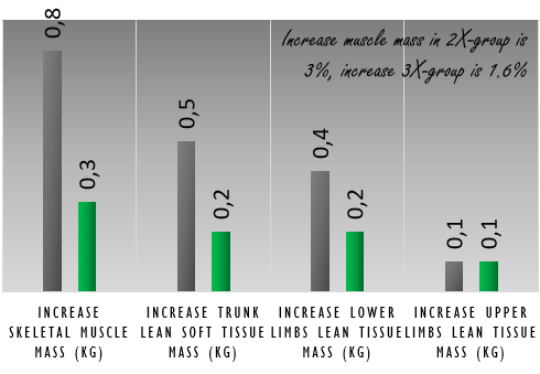 Zestigplussers reageren net zo goed op 2 full body workouts als op 3 full body workouts per week