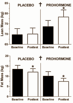 Een paar jaar nadat de Amerikaanse overheid in 2004 de hogelijk effectieve designerstero�den 1-testosteron en 1-androstenedione in de ban deed, introduceerde biochemicus Pat Arnold 3-beta-hydroxy-5-alpha-androst-1-en-17-one [structuurformule hiernaast] onder de naam 1-DHEA. En ook 3-beta-hydroxy-5-alpha-androst-1-en-17-one was verdraaid effectief, schrijven sportwetenschappers van West Texas A&M University binnenkort in de Journal of Applied Physiology.