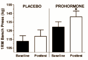 Een paar jaar nadat de Amerikaanse overheid in 2004 de hogelijk effectieve designerstero�den 1-testosteron en 1-androstenedione in de ban deed, introduceerde biochemicus Pat Arnold 3-beta-hydroxy-5-alpha-androst-1-en-17-one [structuurformule hiernaast] onder de naam 1-DHEA. En ook 3-beta-hydroxy-5-alpha-androst-1-en-17-one was verdraaid effectief, schrijven sportwetenschappers van West Texas A&M University binnenkort in de Journal of Applied Physiology.