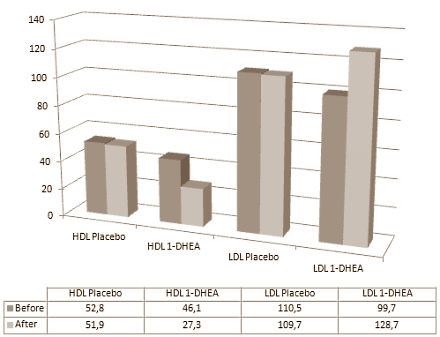 Een paar jaar nadat de Amerikaanse overheid in 2004 de hogelijk effectieve designerstero�den 1-testosteron en 1-androstenedione in de ban deed, introduceerde biochemicus Pat Arnold 3-beta-hydroxy-5-alpha-androst-1-en-17-one [structuurformule hiernaast] onder de naam 1-DHEA. En ook 3-beta-hydroxy-5-alpha-androst-1-en-17-one was verdraaid effectief, schrijven sportwetenschappers van West Texas A&M University binnenkort in de Journal of Applied Physiology.