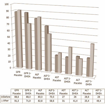Een paar jaar nadat de Amerikaanse overheid in 2004 de hogelijk effectieve designerstero�den 1-testosteron en 1-androstenedione in de ban deed, introduceerde biochemicus Pat Arnold 3-beta-hydroxy-5-alpha-androst-1-en-17-one [structuurformule hiernaast] onder de naam 1-DHEA. En ook 3-beta-hydroxy-5-alpha-androst-1-en-17-one was verdraaid effectief, schrijven sportwetenschappers van West Texas A&M University binnenkort in de Journal of Applied Physiology.