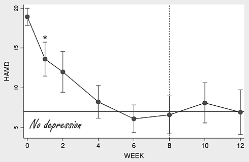 Suppletie met 5-HTP en creatine verdrijft hardnekkige depressie