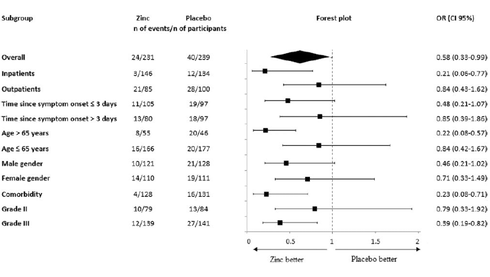 Dit is het effect van suppletie met zink bij covid | Trial
