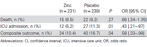 Dit is het effect van suppletie met zink bij covid | Trial