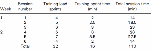 Al na twee weken intervaltraining presteren sporters beter