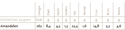 Als jij zegt: 43 gram amandelen, dan zegt een voedingswaarde-tabel: 262 kilocalorieën, 8 gram eiwit, 22 gram gezonde vetten en 5 gram koolhydraten. Als je mensen bovenop hun reguliere voeding die 43 gram amandelen laat eten, dan zou je verwachten dat ze dikker worden. Maar dat gebeurt volgens onderzoekers van de University of South Australia dus niet. Als je die amandelen 's middags eet, dan gaat je lichaamssamenstelling er zelfs een beetje op vooruit.