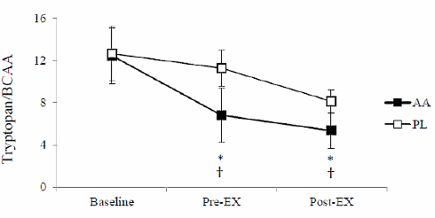 Door combinatie van BCAA's, citrulline en arginine presteren zwemmers beter bij intervaltraining
