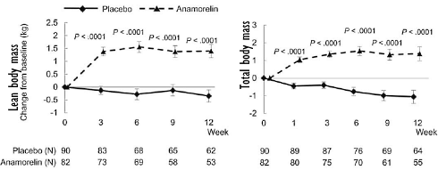 Anamorelin | Net zoiets als MK-677, maar net iets anders
