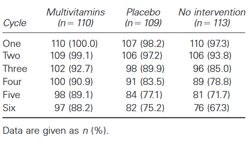 Vitamines reduceren bijwerkingen anticonceptiepil