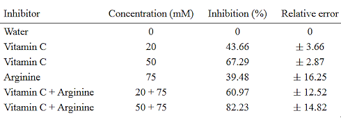 Versterken vitamine C en arginine elkaars antivirale werking?