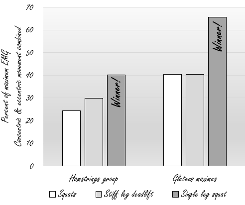 De single-leg squat voor gluten en hamstrings beter dan de reguliere squat en de deadlift