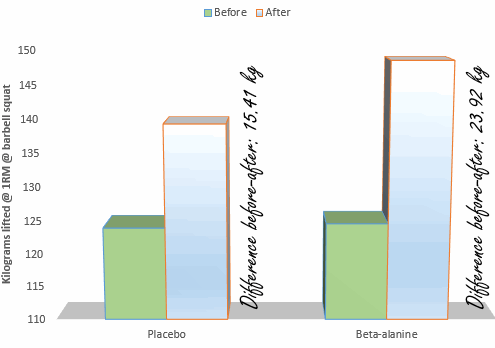 Circuittraining met gewichten levert meer op door suppletie met beta-alanine