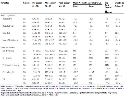 Zware training + betaine = meer testosteron