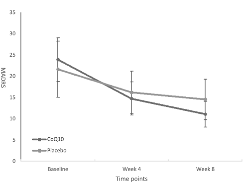 Q10 maakt behandeling depressie effectiever