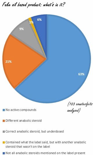 Chemische Braziliaanse bodybuilders moeten het doen met troep