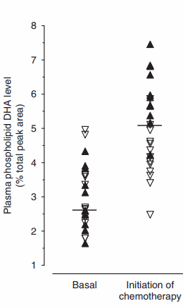 Omega-3-vetzuur DHA maakt chemokuur effectiever