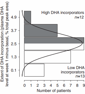 Omega-3-vetzuur DHA maakt chemokuur effectiever