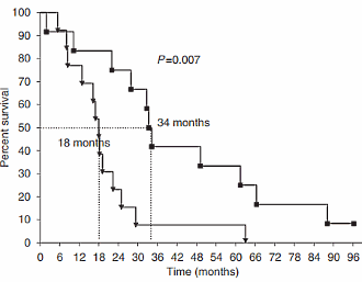 Omega-3-vetzuur DHA maakt chemokuur effectiever