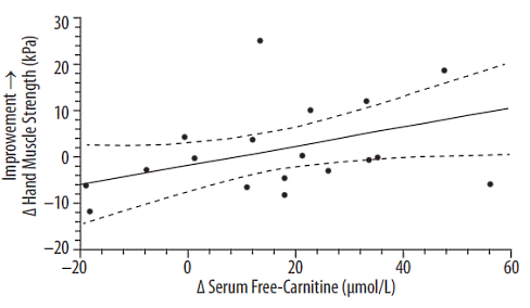 Carnitine vermindert autisme
