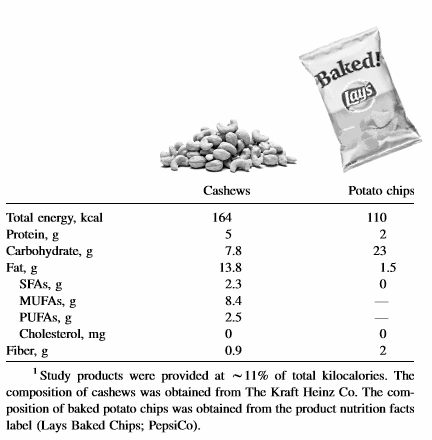 Dit gebeurt er als je chips vervangt door cashewnoten