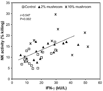 Dieet met veel champignons laat Natural Killer Cells meer kankercellen opruimen