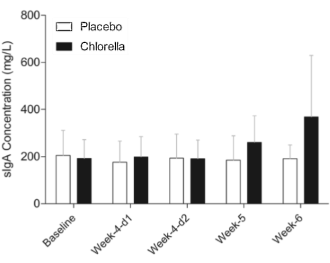 Tijdens zware fysieke inspanning versterkt chlorella het immuunsysteem