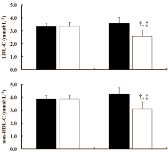 Als te zware vrouwen gaan trainen met gewichten verbetert hun cholesterolspiegel. Het effect is weliswaar niet overweldigend, maar groot genoeg om hun kans op een hartaanval te verminderen.
