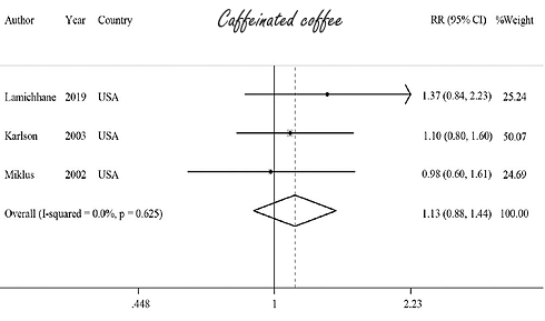 Koffie verhoogt kans op reuma niet, decafe wel
