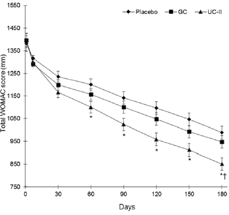 Versleten knie functioneert beter door suppletie met 40 milligram undenatured type ll collagen per dag