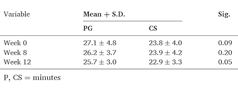 Duursporters worden misschien een beetje sneller als ze elke dag 2 gram van een Cordyceps sinensis-extract. Dat suggereert een kleine humane studie, waarin Braziliaanse onderzoekers marathonlopers supplementen met Cordymax CS-4 gaven.