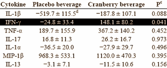 Als je elke dag een halve liter cranberrysap drinkt, heb je meer kans dat je zonder problemen door het griepseizoen rolt. Dat concluderen voedingswetenschappers van de University of Florida in Nutrition Journal. Een producent van cranberrysap, Ocean Spray, betaalde hun onderzoek.