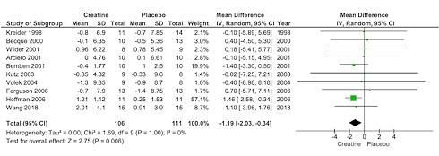 Dit is het effect van suppletie met creatine op het lichaamsvet