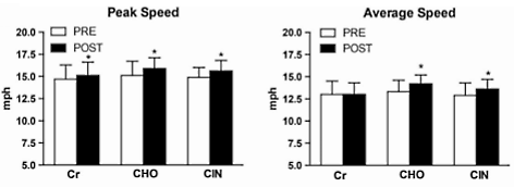 Creatine alleen, creatine plus maltodextrine of creatine plus kaneel - wat werkt beter?