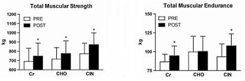 Creatine alleen, creatine plus maltodextrine of creatine plus kaneel - wat werkt beter?