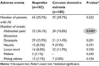 Pijnlijke versleten knie? Kurkuma werkt net zo goed als ibuprofen
