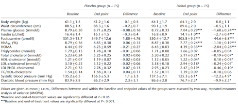 De antidiabete werking van 600 mg D-pinitol per dag