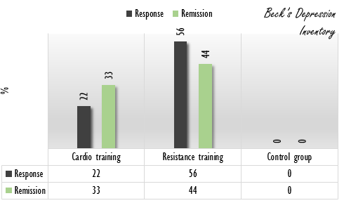 Depressie verdwijnt sneller door uurtje krachttraining of cardio per week