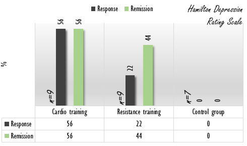 Depressie verdwijnt sneller door uurtje krachttraining of cardio per week