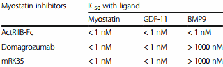 Humane trial myostatinremmer domagrozumab gestart