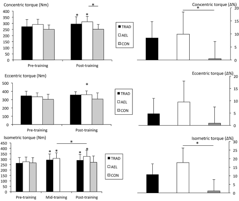 Eccentrische krachttraining resulteert in meer kracht dan reguliere krachttraining