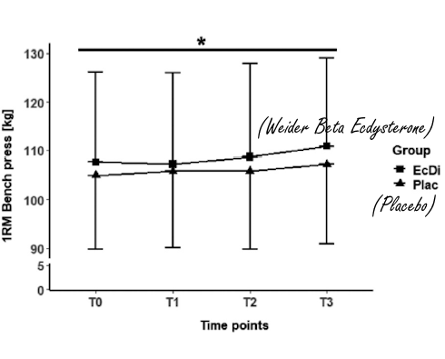 Waarom je noppes-niks-nada merkt als je Weider Beta Ecdysterone gebruikt